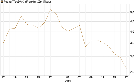 Put auf TecDAX [HSBC Trinkaus & Burkhardt GmbH] Chart
