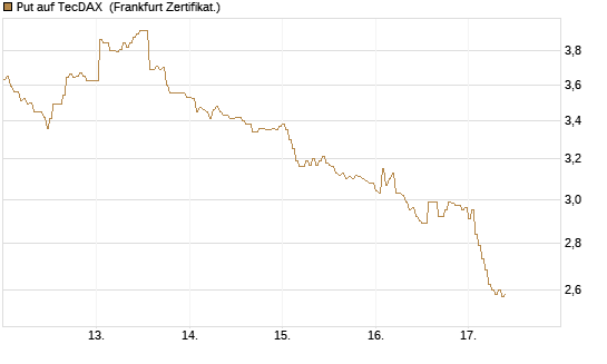 Put auf TecDAX [HSBC Trinkaus & Burkhardt GmbH] Chart