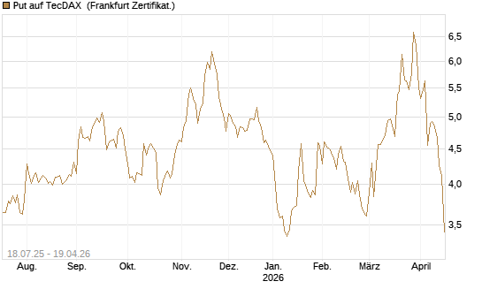 Put auf TecDAX [HSBC Trinkaus & Burkhardt GmbH] Chart