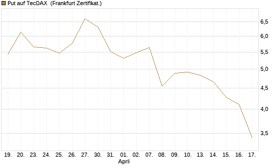 Put auf TecDAX [HSBC Trinkaus & Burkhardt GmbH] Chart