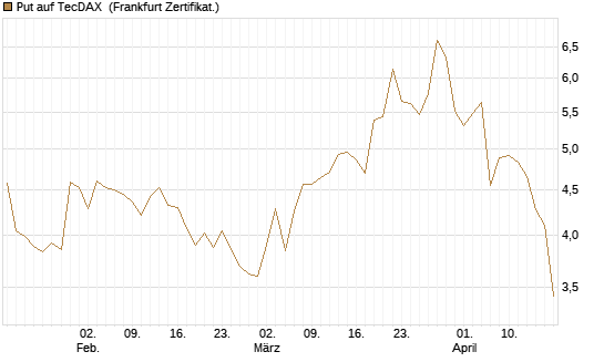 Put auf TecDAX [HSBC Trinkaus & Burkhardt GmbH] Chart