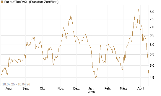 Put auf TecDAX [HSBC Trinkaus & Burkhardt GmbH] Chart