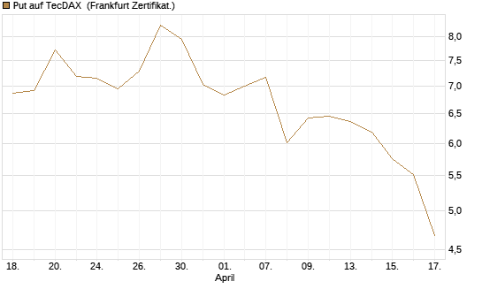 Put auf TecDAX [HSBC Trinkaus & Burkhardt GmbH] Chart