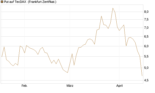 Put auf TecDAX [HSBC Trinkaus & Burkhardt GmbH] Chart