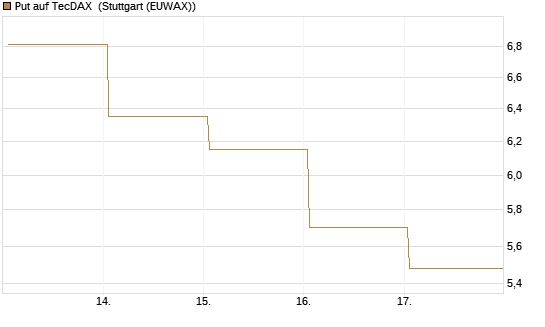 Put auf TecDAX [HSBC Trinkaus & Burkhardt GmbH] Chart