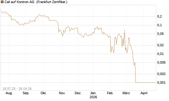 Call auf Kontron AG [DZ BANK AG] Chart
