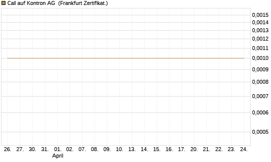 Call auf Kontron AG [DZ BANK AG] Chart