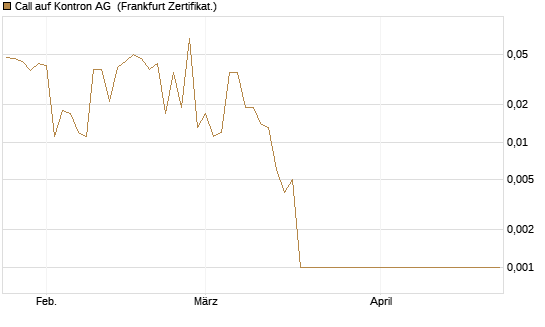 Call auf Kontron AG [DZ BANK AG] Chart