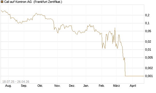 Call auf Kontron AG [DZ BANK AG] Chart