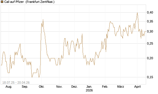 Call auf Pfizer [DZ BANK AG] Chart