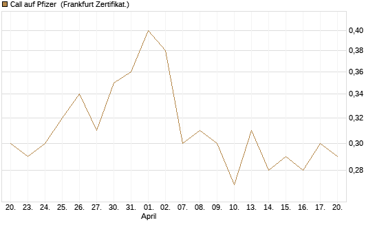 Call auf Pfizer [DZ BANK AG] Chart