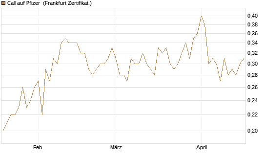Call auf Pfizer [DZ BANK AG] Chart