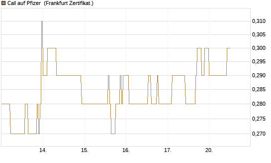 Call auf Pfizer [DZ BANK AG] Chart