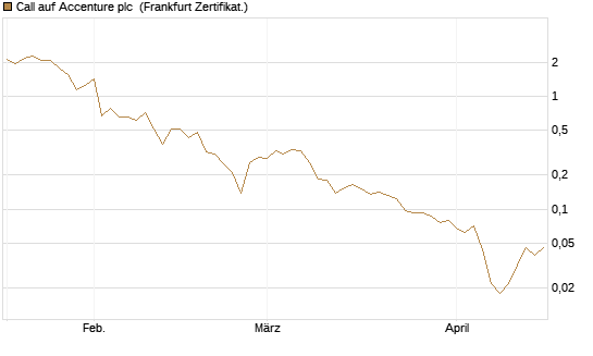 Call auf Accenture plc [Vontobel] Chart