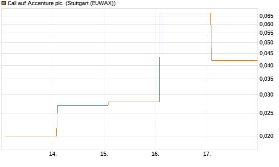 Call auf Accenture plc [Vontobel] Chart