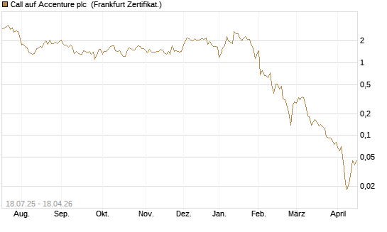 Call auf Accenture plc [Vontobel] Chart