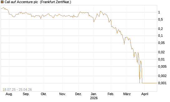 Call auf Accenture plc [Vontobel] Chart