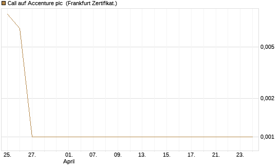 Call auf Accenture plc [Vontobel] Chart