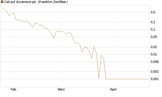 Call auf Accenture plc [Vontobel] Chart