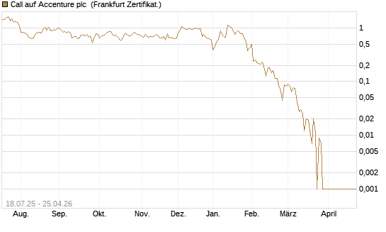 Call auf Accenture plc [Vontobel] Chart