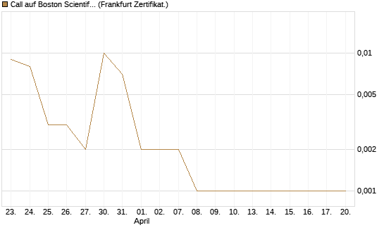 Call auf Boston Scientific [Vontobel] Chart