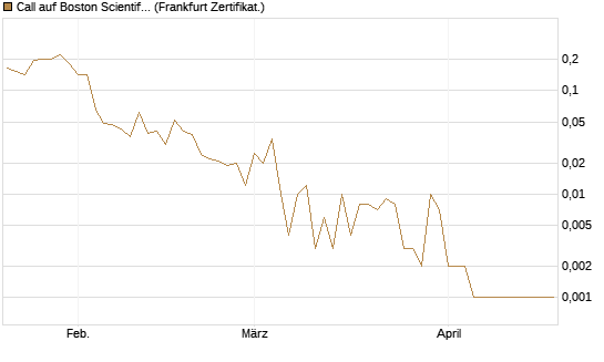 Call auf Boston Scientific [Vontobel] Chart