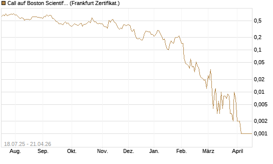 Call auf Boston Scientific [Vontobel] Chart