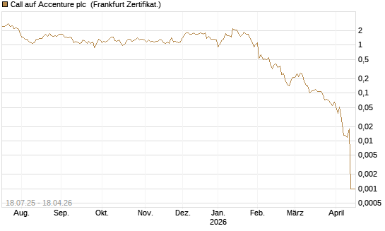 Call auf Accenture plc [Vontobel] Chart