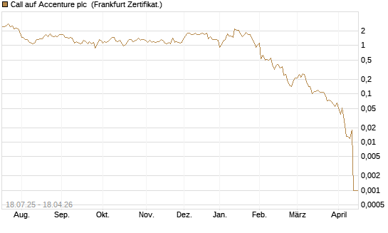 Call auf Accenture plc [Vontobel] Chart