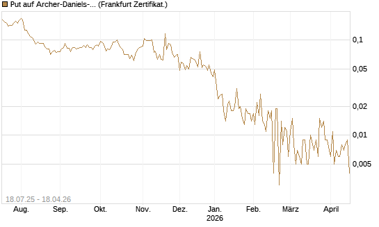 Put auf Archer-Daniels-Midland [Vontobel] Chart