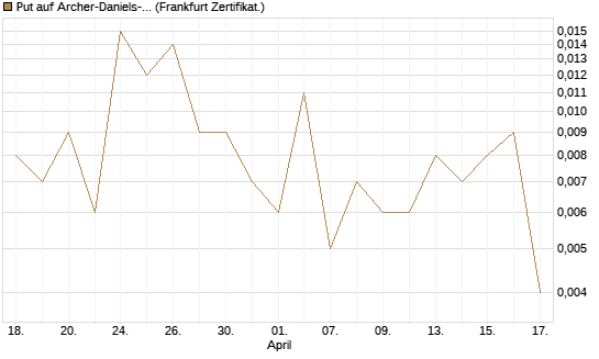 Put auf Archer-Daniels-Midland [Vontobel] Chart