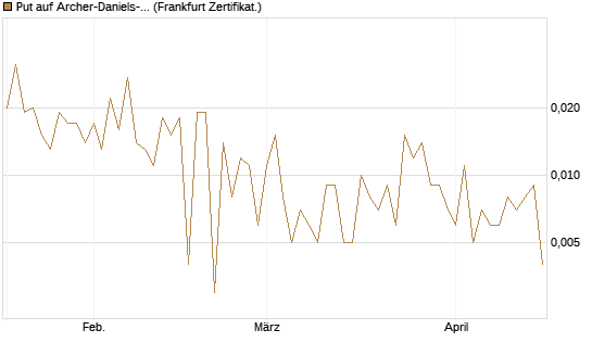 Put auf Archer-Daniels-Midland [Vontobel] Chart