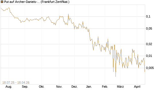 Put auf Archer-Daniels-Midland [Vontobel] Chart