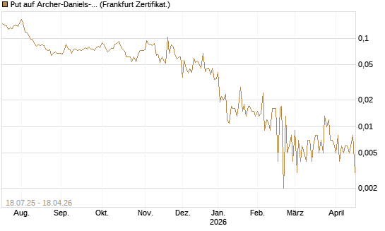 Put auf Archer-Daniels-Midland [Vontobel] Chart