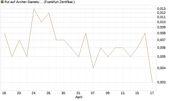 Put auf Archer-Daniels-Midland [Vontobel] Chart