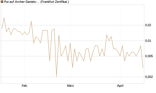 Put auf Archer-Daniels-Midland [Vontobel] Chart