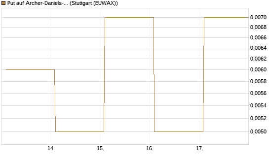Put auf Archer-Daniels-Midland [Vontobel] Chart