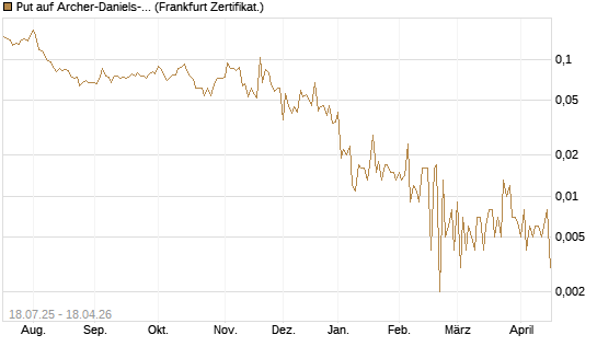 Put auf Archer-Daniels-Midland [Vontobel] Chart