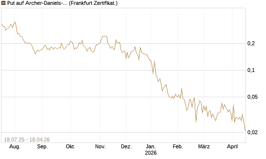 Put auf Archer-Daniels-Midland [Vontobel] Chart