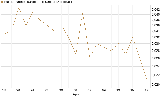 Put auf Archer-Daniels-Midland [Vontobel] Chart