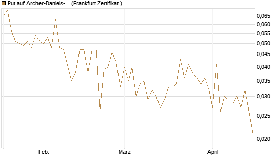 Put auf Archer-Daniels-Midland [Vontobel] Chart