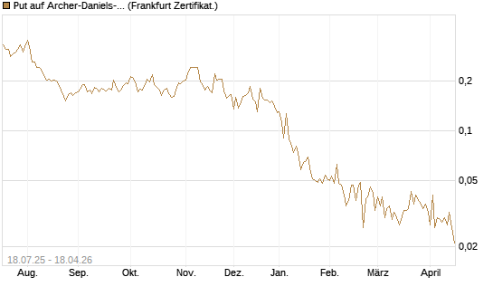 Put auf Archer-Daniels-Midland [Vontobel] Chart