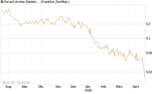 Put auf Archer-Daniels-Midland [Vontobel] Chart