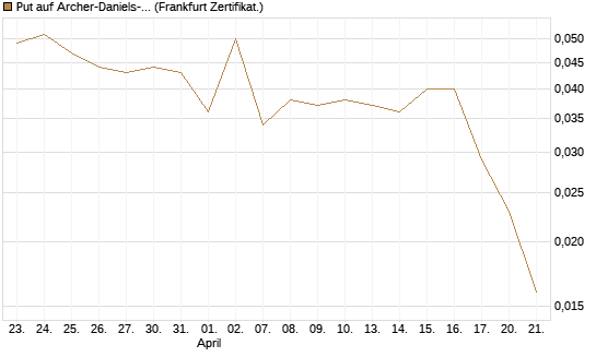Put auf Archer-Daniels-Midland [Vontobel] Chart