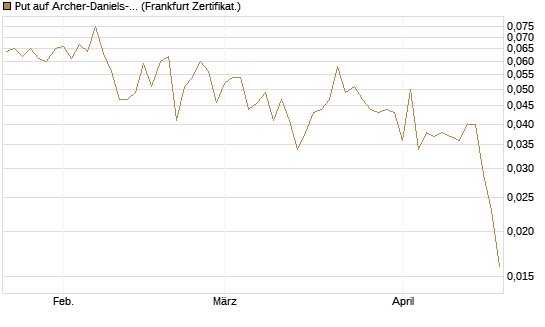 Put auf Archer-Daniels-Midland [Vontobel] Chart