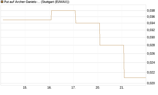 Put auf Archer-Daniels-Midland [Vontobel] Chart