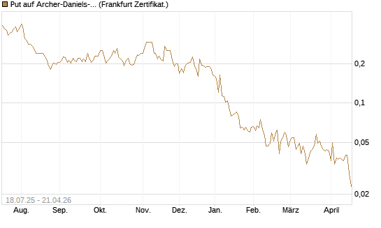 Put auf Archer-Daniels-Midland [Vontobel] Chart