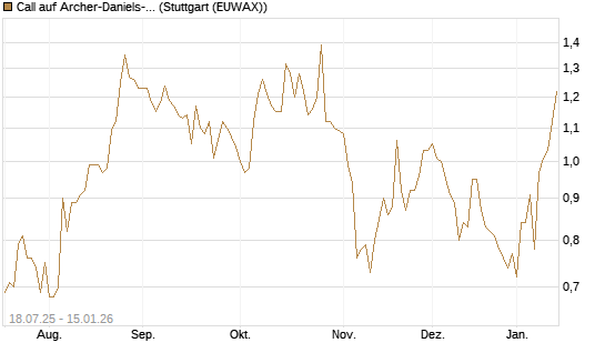 Call auf Archer-Daniels-Midland [Vontobel] Chart