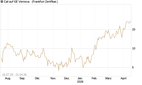 Call auf GE Vernova  [Vontobel] Chart