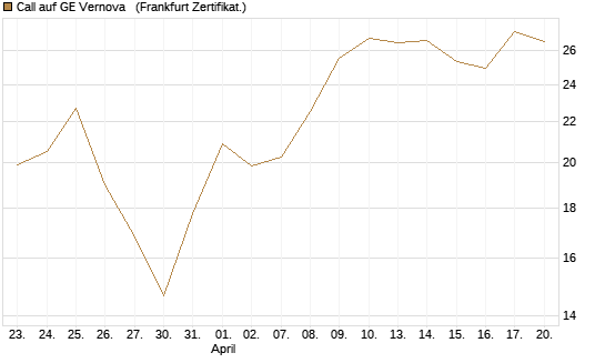 Call auf GE Vernova  [Vontobel] Chart